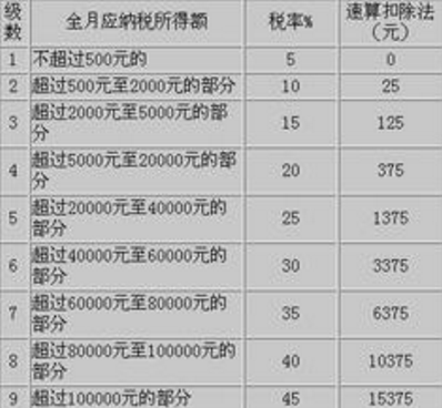 外籍人员个人所得税税率表简单介绍